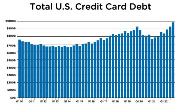 US Credit Card Debt Hits All-Time High - What Does That Mean For You ...